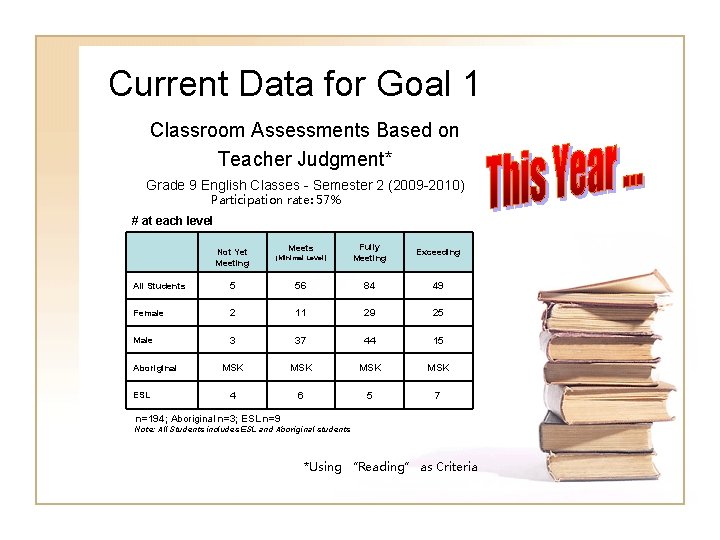 Current Data for Goal 1 Classroom Assessments Based on Teacher Judgment* Grade 9 English Current Data for Goal 1 Classroom Assessments Based on Teacher Judgment* Grade 9 English