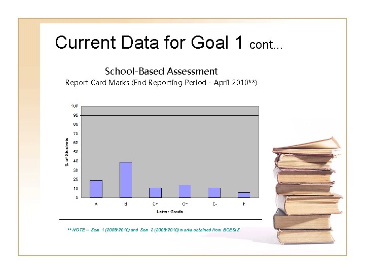 Current Data for Goal 1 cont… School-Based Assessment Report Card Marks (End Reporting Period Current Data for Goal 1 cont… School-Based Assessment Report Card Marks (End Reporting Period