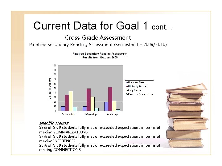 Current Data for Goal 1 cont… Cross-Grade Assessment Pinetree Secondary Reading Assessment (Semester 1 Current Data for Goal 1 cont… Cross-Grade Assessment Pinetree Secondary Reading Assessment (Semester 1