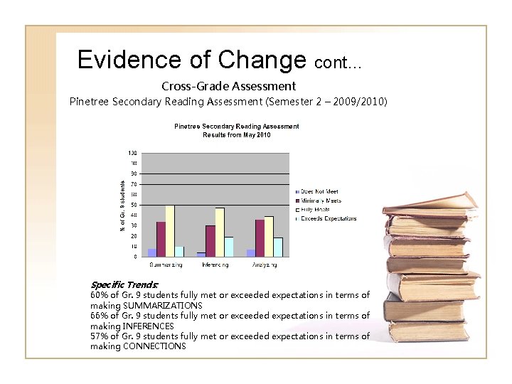 Evidence of Change cont… Cross-Grade Assessment Pinetree Secondary Reading Assessment (Semester 2 – 2009/2010) Evidence of Change cont… Cross-Grade Assessment Pinetree Secondary Reading Assessment (Semester 2 – 2009/2010)