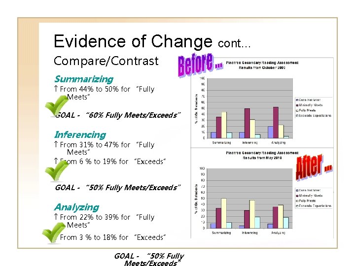 Evidence of Change cont… Compare/Contrast Summarizing From 44% to 50% for “Fully Meets” GOAL Evidence of Change cont… Compare/Contrast Summarizing From 44% to 50% for “Fully Meets” GOAL