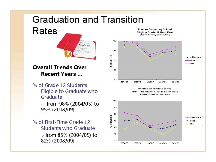 Graduation and Transition Rates Overall Trends Over Recent Years … % of Grade 12 Graduation and Transition Rates Overall Trends Over Recent Years … % of Grade 12