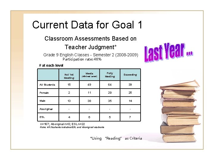 Current Data for Goal 1 Classroom Assessments Based on Teacher Judgment* Grade 9 English Current Data for Goal 1 Classroom Assessments Based on Teacher Judgment* Grade 9 English