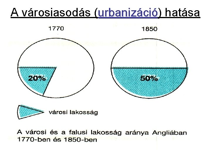 A városiasodás (urbanizáció) urbanizáció hatása 