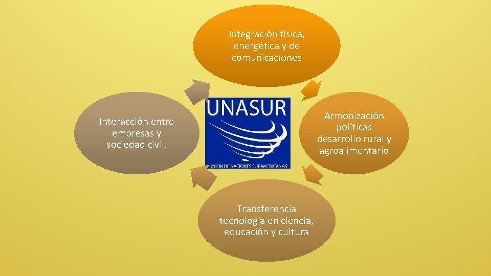 Integración física, energética y de comunicaciones Armonización políticas desarrollo rural y agroalimentario Interacción entre