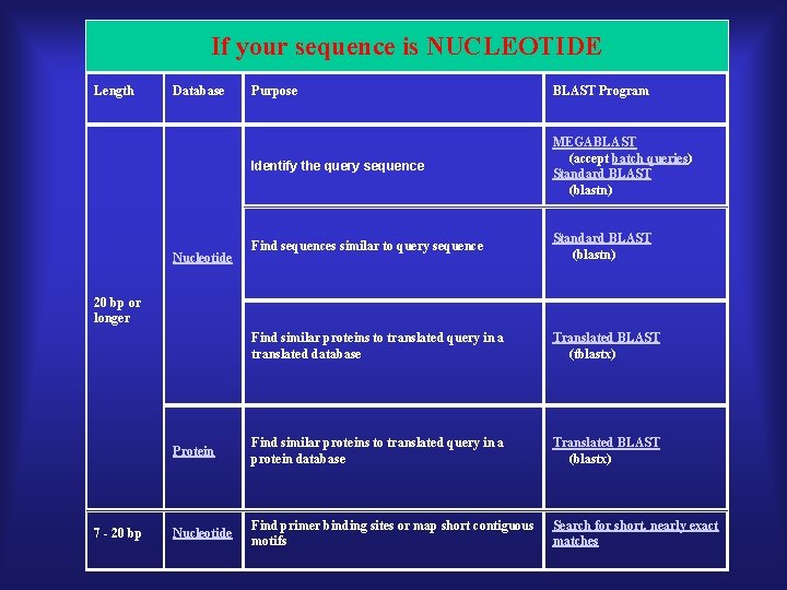 If your sequence is NUCLEOTIDE Length Database Purpose BLAST Program Identify the query sequence