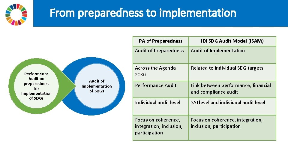 From preparedness to implementation PA of Preparedness Performance Audit on preparedness for Implementation of