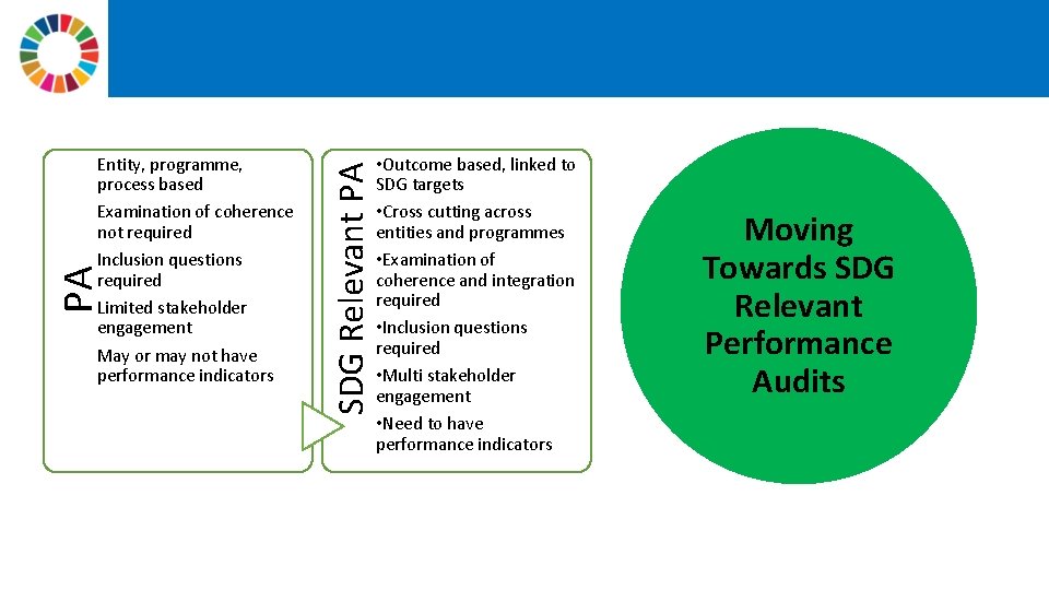 SDG Relevant PA PA Entity, programme, process based Examination of coherence not required Inclusion