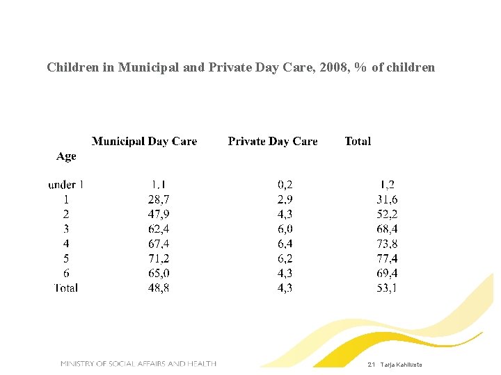 Children in Municipal and Private Day Care, 2008, % of children 21 Tarja Kahiluoto