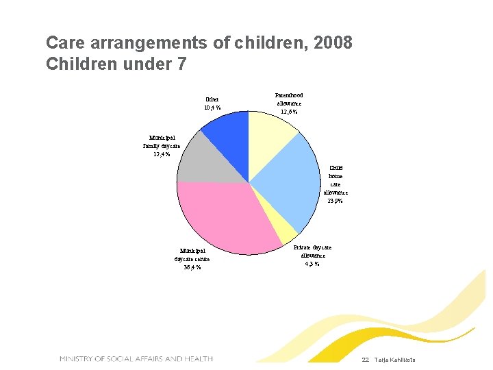 Care arrangements of children, 2008 Children under 7 Other 10, 4 % Parenthood allowance
