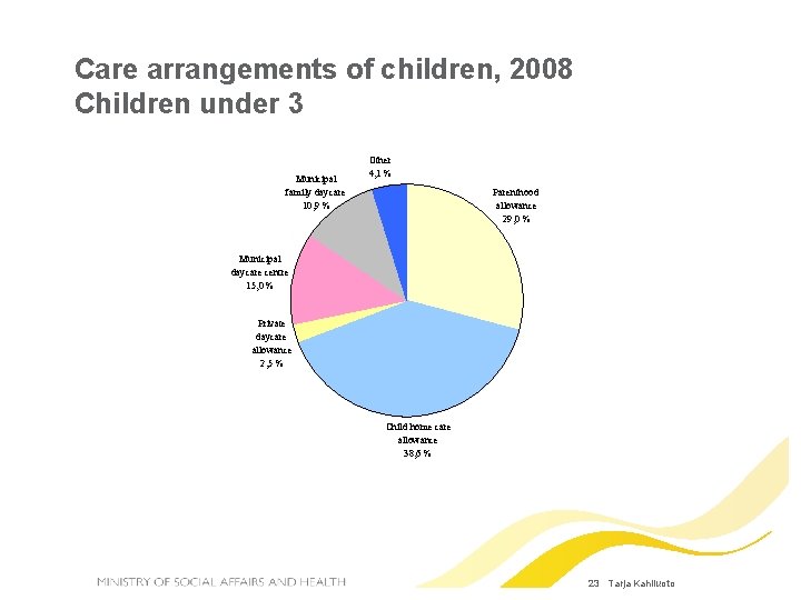 Care arrangements of children, 2008 Children under 3 Municipal family daycare 10, 9 %