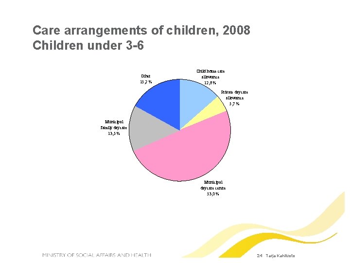 Care arrangements of children, 2008 Children under 3 -6 Other 15, 2 % Child