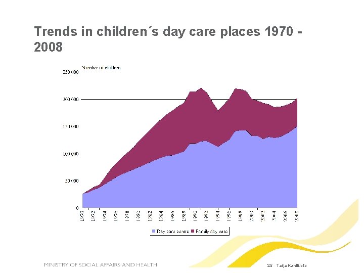 Trends in children´s day care places 1970 2008 25 Tarja Kahiluoto 