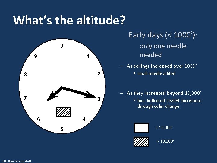 What’s the altitude? Early days (< 1000’): only one needle needed 0 9 1 What’s the altitude? Early days (< 1000’): only one needle needed 0 9 1