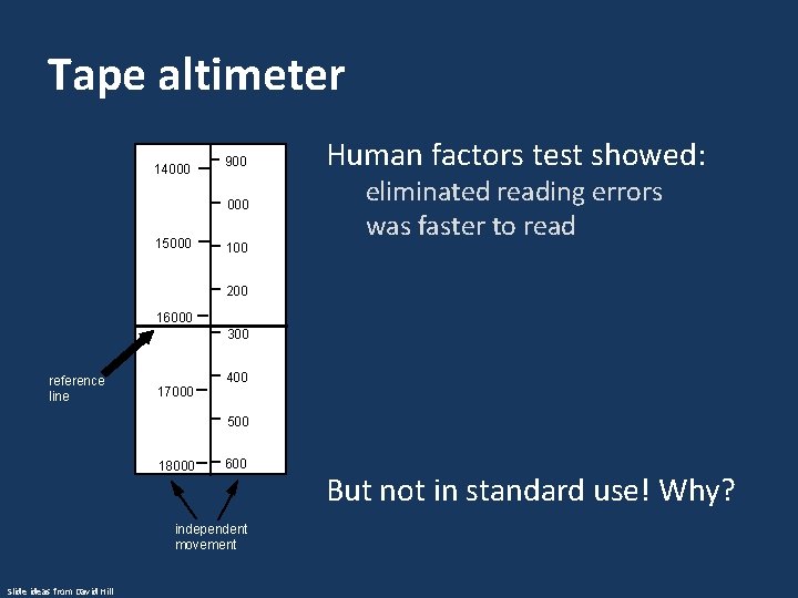 Tape altimeter 14000 900 000 15000 100 Human factors test showed: eliminated reading errors Tape altimeter 14000 900 000 15000 100 Human factors test showed: eliminated reading errors