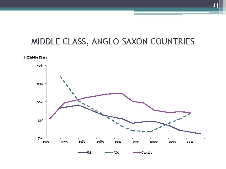 14 MIDDLE CLASS, ANGLO-SAXON COUNTRIES %Middle Class 70% 65% 60% 55% 50% 1970 1975