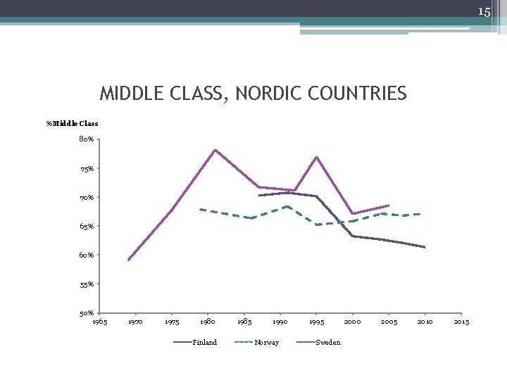 15 MIDDLE CLASS, NORDIC COUNTRIES %Middle Class 80% 75% 70% 65% 60% 55% 50%
