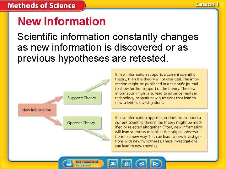 New Information Scientific information constantly changes as new information is discovered or as previous