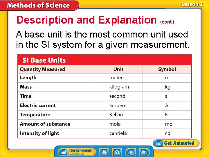Description and Explanation (cont. ) A base unit is the most common unit used