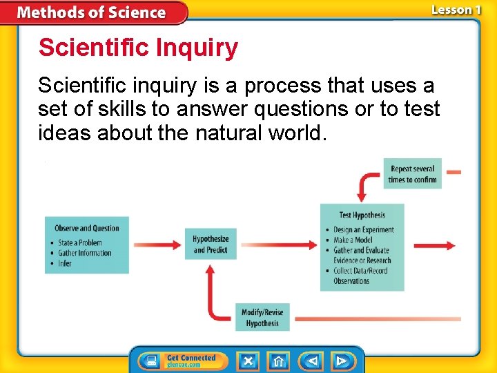 Scientific Inquiry Scientific inquiry is a process that uses a set of skills to