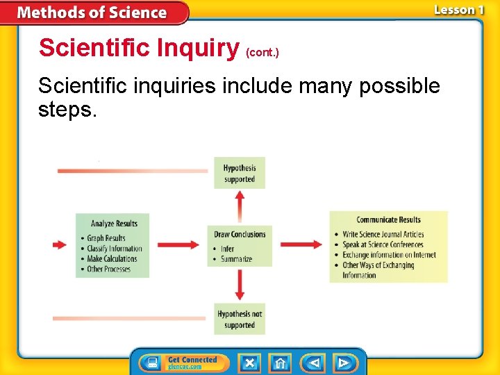 Scientific Inquiry (cont. ) Scientific inquiries include many possible steps. 
