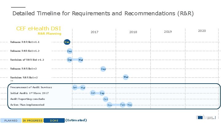 Detailed Timeline for Requirements and Recommendations (R&R) CEF e. Health DSI 2018 2017 R&R