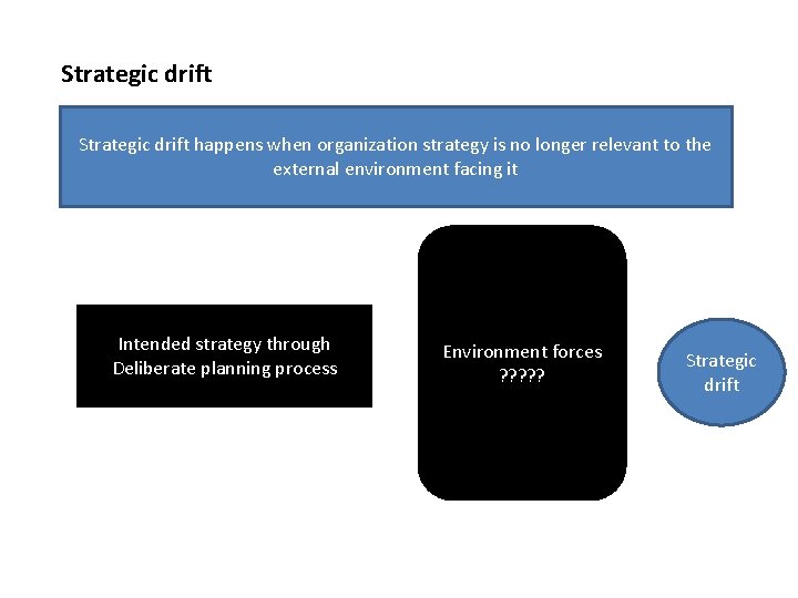 Strategic drift happens when organization strategy is no longer relevant to the external environment