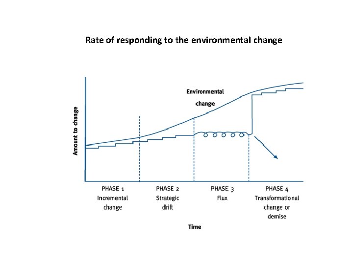 Rate of responding to the environmental change 