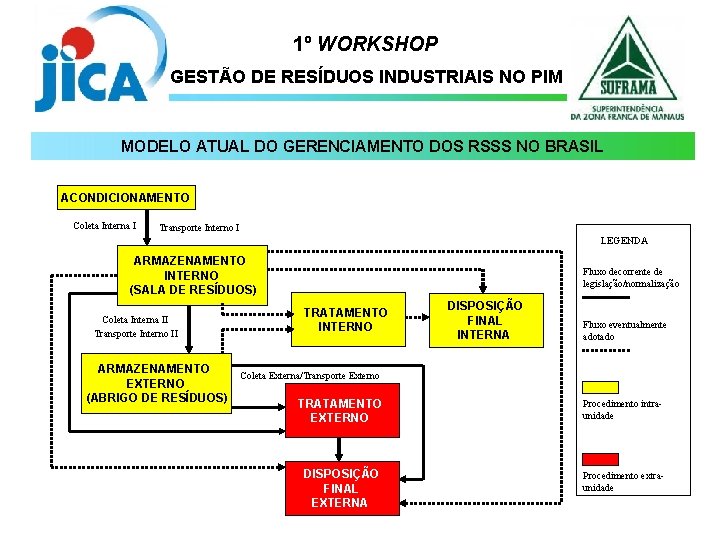 1º WORKSHOP GESTÃO DE RESÍDUOS INDUSTRIAIS NO PIM MODELO ATUAL DO GERENCIAMENTO DOS RSSS