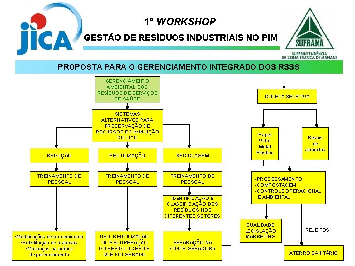 1º WORKSHOP GESTÃO DE RESÍDUOS INDUSTRIAIS NO PIM PROPOSTA PARA O GERENCIAMENTO INTEGRADO DOS