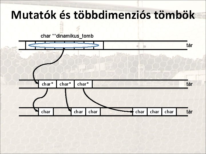 Mutatók és többdimenziós tömbök char **dinamikus_tomb tár char* char tár char tár 