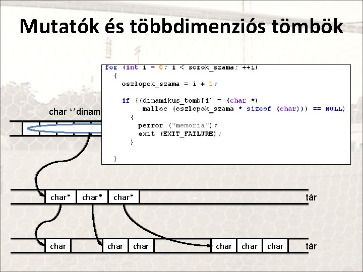 Mutatók és többdimenziós tömbök char **dinamikus_tomb tár char* char tár char tár 