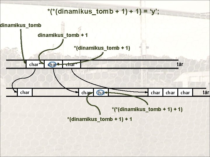 *(*(dinamikus_tomb + 1) = ‘y’; dinamikus_tomb + 1 *(dinamikus_tomb + 1) char* tár char