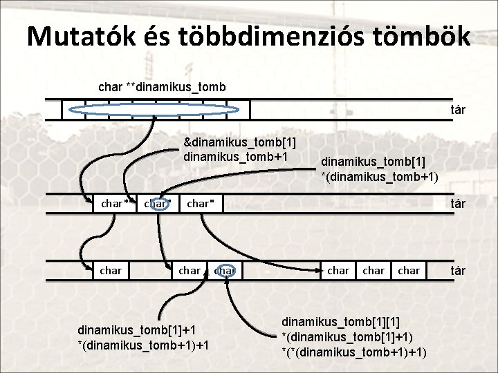 Mutatók és többdimenziós tömbök char **dinamikus_tomb tár &dinamikus_tomb[1] dinamikus_tomb+1 char* dinamikus_tomb[1] *(dinamikus_tomb+1) char* char