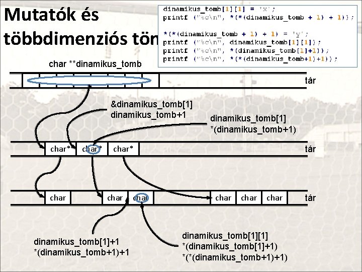 Mutatók és többdimenziós tömbök char **dinamikus_tomb tár &dinamikus_tomb[1] dinamikus_tomb+1 char* dinamikus_tomb[1] *(dinamikus_tomb+1) char* char