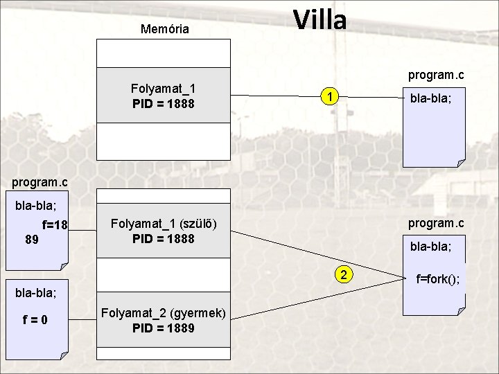 Memória Folyamat_1 PID = 1888 Villa program. c 1 bla-bla; program. c bla-bla; f=18