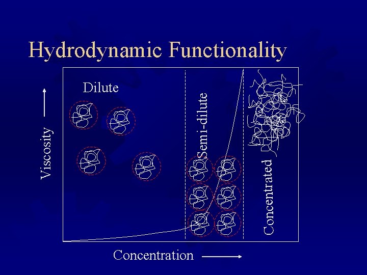 Concentrated Viscosity Dilute Semi-dilute Hydrodynamic Functionality Concentration 