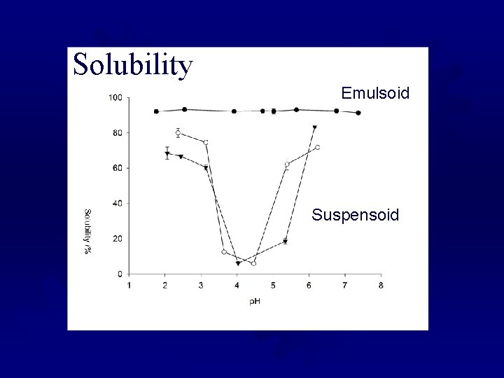 Solubility Emulsoid Suspensoid 