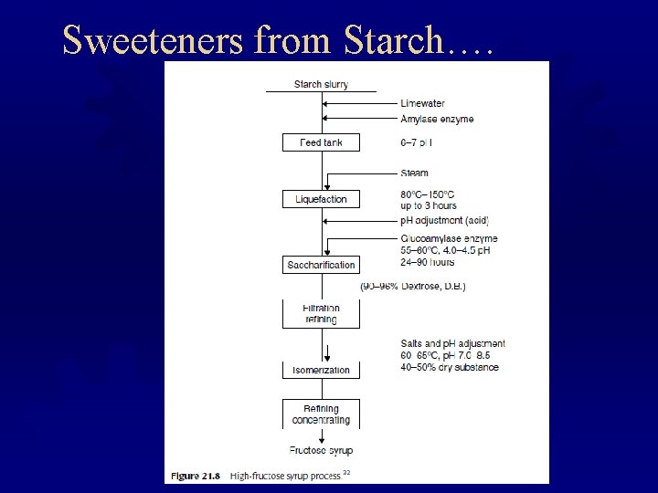 Sweeteners from Starch…. 