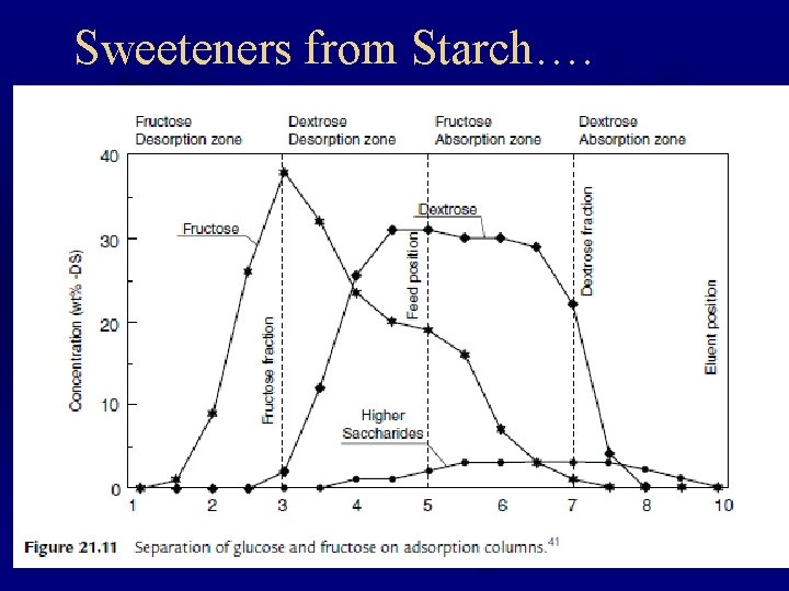 Sweeteners from Starch…. 