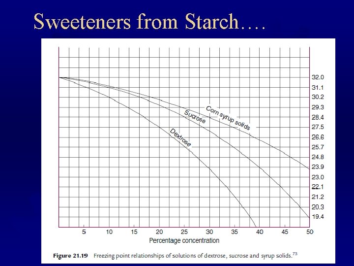 Sweeteners from Starch…. 