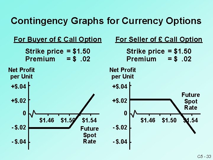 Contingency Graphs for Currency Options For Buyer of £ Call Option For Seller of Contingency Graphs for Currency Options For Buyer of £ Call Option For Seller of