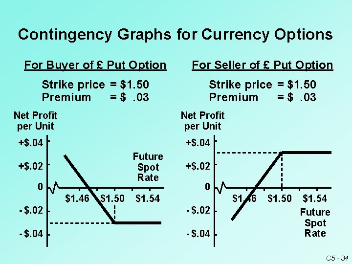 Contingency Graphs for Currency Options For Buyer of £ Put Option For Seller of Contingency Graphs for Currency Options For Buyer of £ Put Option For Seller of