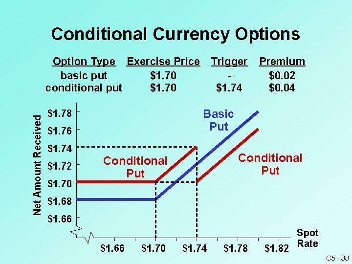 Conditional Currency Options Net Amount Received Option Type Exercise Price basic put $1. 70 Conditional Currency Options Net Amount Received Option Type Exercise Price basic put $1. 70