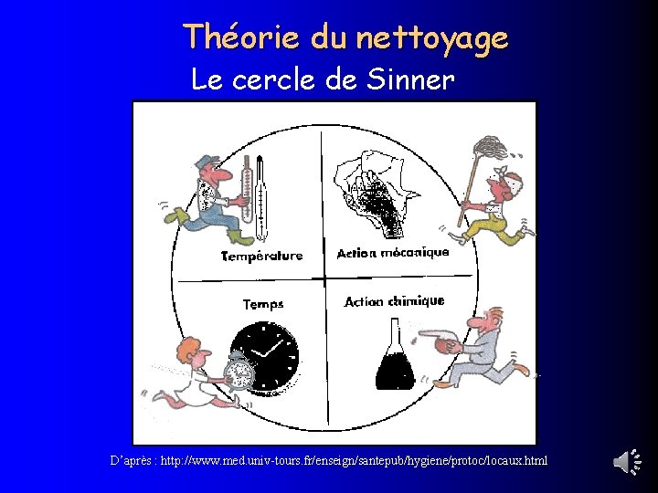 Théorie du nettoyage Le cercle de Sinner D’après : http: //www. med. univ-tours. fr/enseign/santepub/hygiene/protoc/locaux.