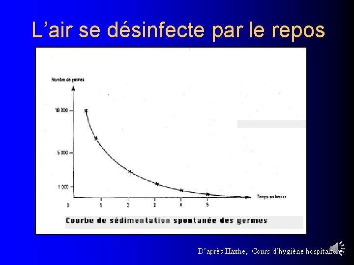 L’air se désinfecte par le repos D’après Haxhe, Cours d’hygiène hospitalière 