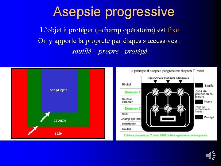 Asepsie progressive L’objet à protéger (=champ opératoire) est fixe On y apporte la propreté