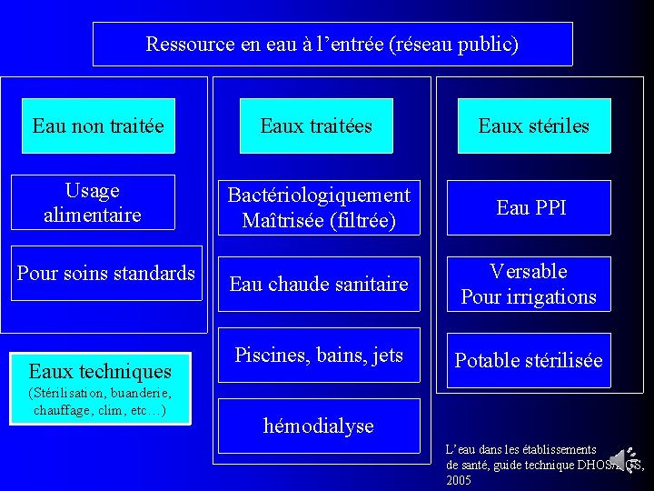 Ressource en eau à l’entrée (réseau public) Eau non traitée Eaux traitées Eaux stériles