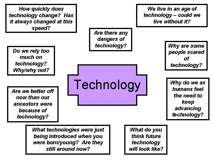 How quickly does technology change? Has it always changed at this speed? Do we
