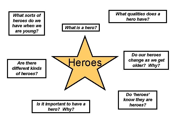 What sorts of heroes do we have when we are young? Are there different